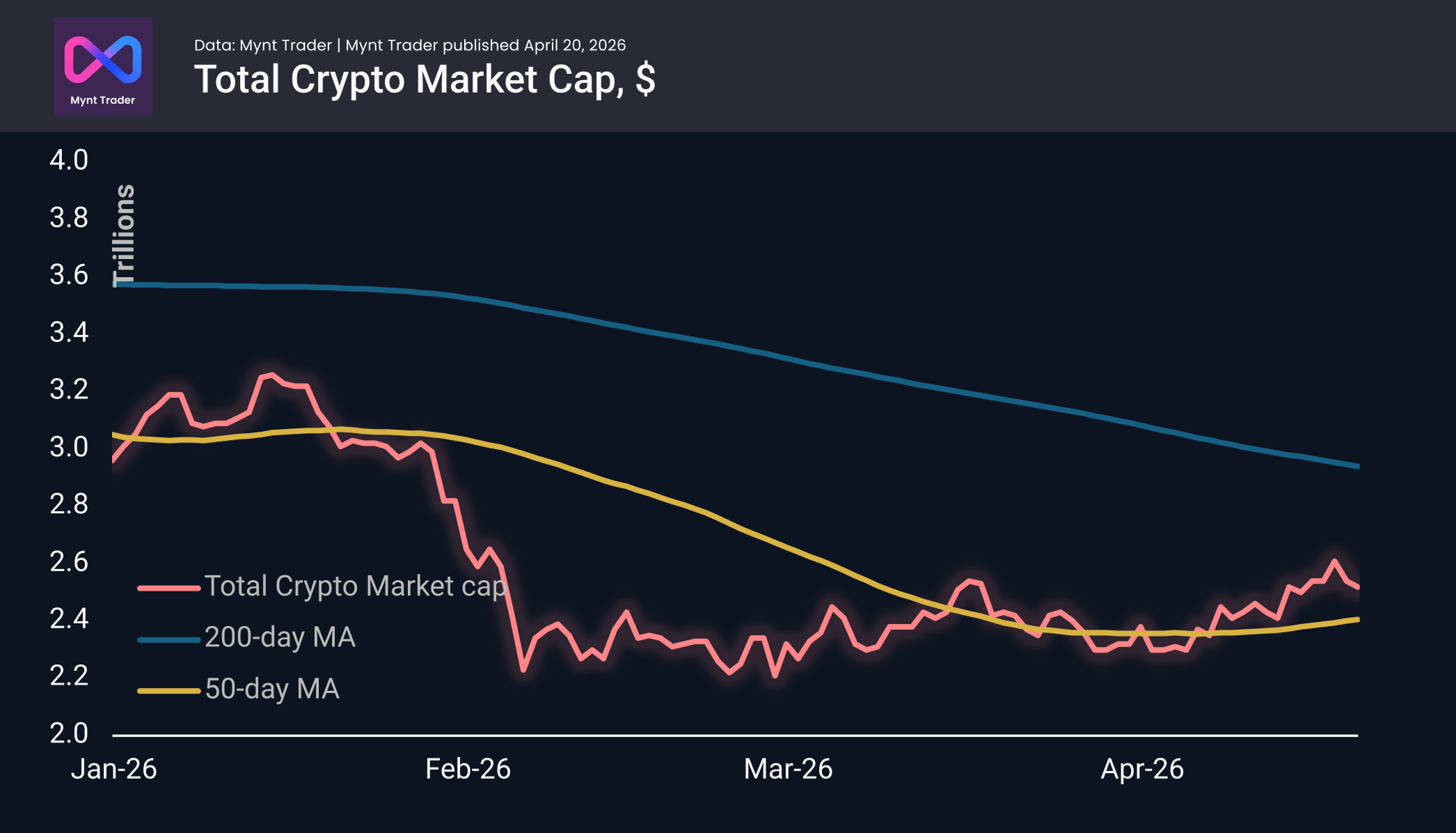 The crypto market has taken a step back, while remaining in an uptrend.